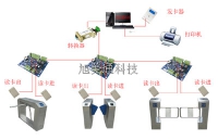 標準通道門禁系統